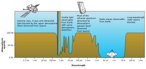 Absorption of different wavelength radiation in the earth's atmosphere