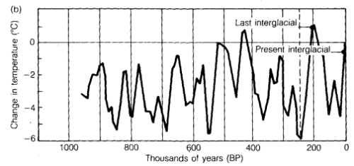 Last 1M years of global temperatures
