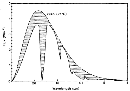Radiation spectra from the earth with absorption