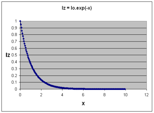 Absorption of Radiation as "optical thickness" increases, Iz=I0.exp (-x)