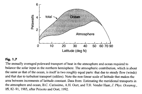 Energy Transfer Polewards, by Oceans and Atmosphere