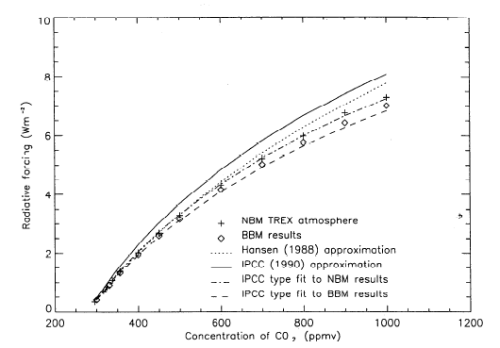Radiative Forcing vs CO2 concentration, Myhre et al (1998)