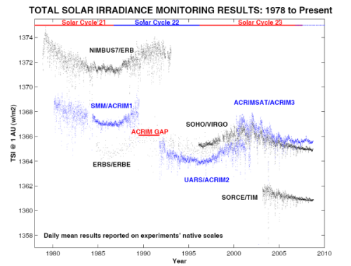 Total Solar Irradiation, as measured by various satellites