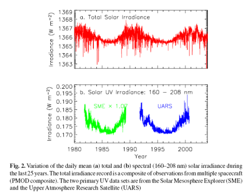 Composite TSI from satellite, 1978-2005, Frohlich & Lean