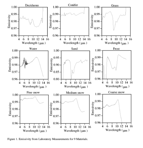 Emissivity vs wavelength for various substances, Wilber (1999)