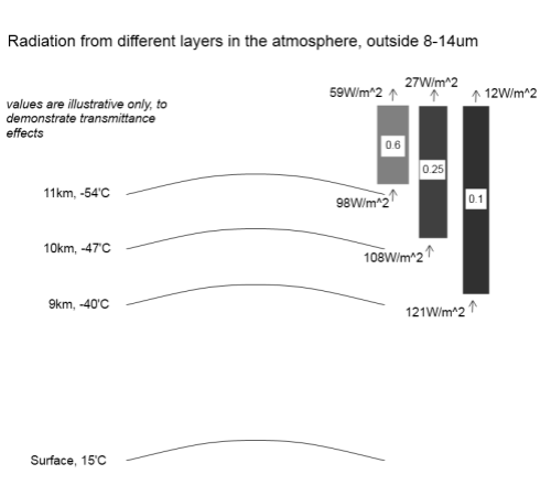 Radiation from different heights in the atmosphere, illustrative values only