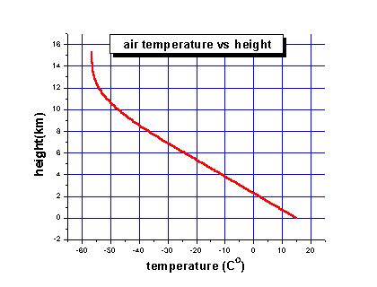 Temperature Vs Altitude Chart
