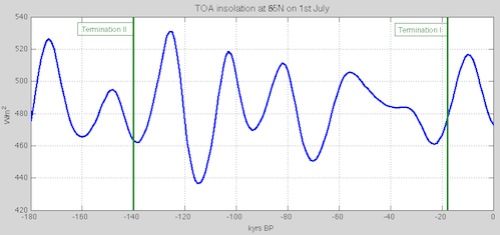 TOA-insolation-65N-Jul1-last-180kyrs-label-T1-T2-499px