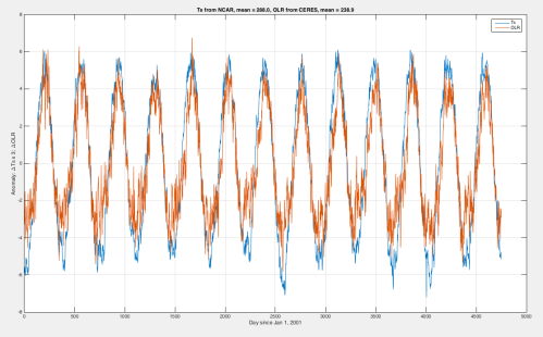 OLR from CERES vs Ts from NCAR as timeseries