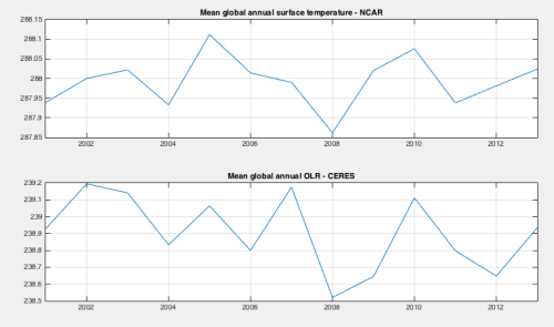 Global annual Ts vs year & OLR  vs year 2001-2013